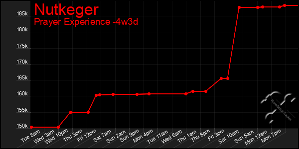 Last 31 Days Graph of Nutkeger