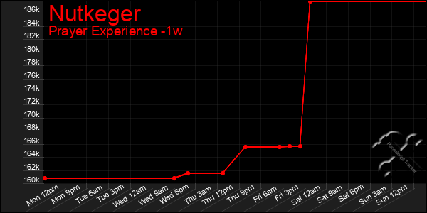 Last 7 Days Graph of Nutkeger