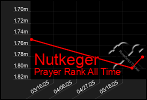 Total Graph of Nutkeger