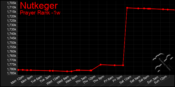 Last 7 Days Graph of Nutkeger