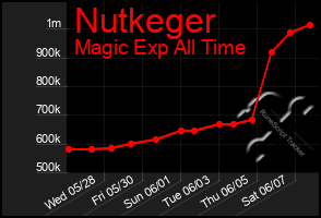 Total Graph of Nutkeger