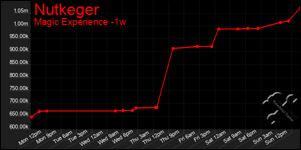 Last 7 Days Graph of Nutkeger