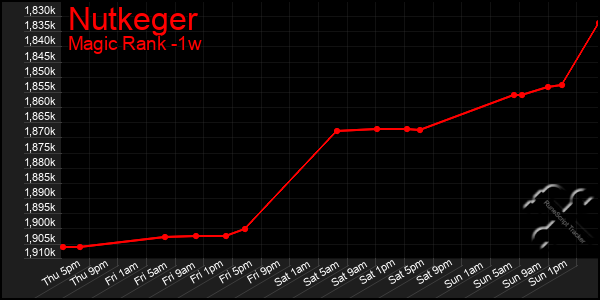 Last 7 Days Graph of Nutkeger