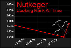 Total Graph of Nutkeger
