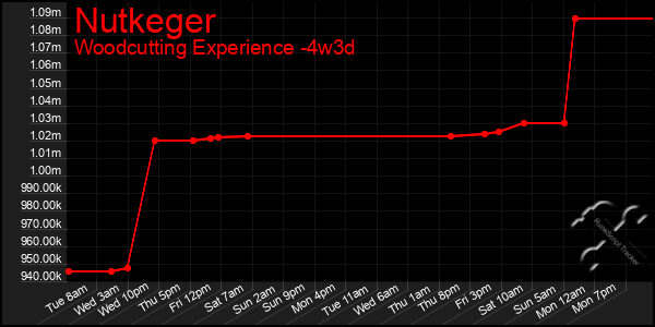 Last 31 Days Graph of Nutkeger