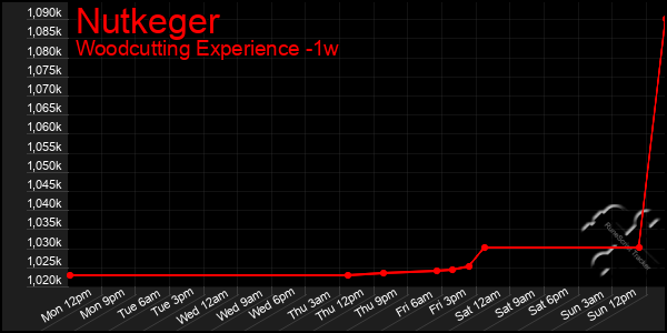 Last 7 Days Graph of Nutkeger
