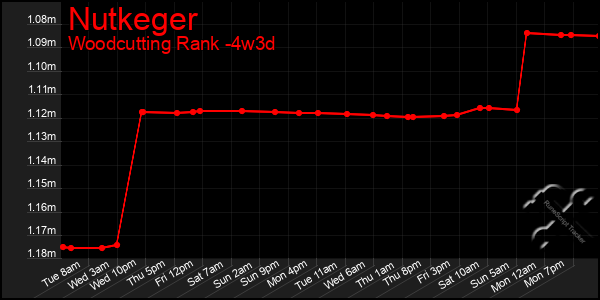 Last 31 Days Graph of Nutkeger
