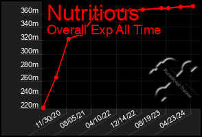 Total Graph of Nutritious