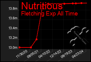 Total Graph of Nutritious