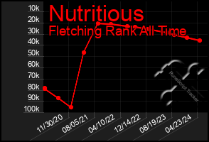 Total Graph of Nutritious