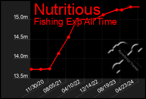 Total Graph of Nutritious