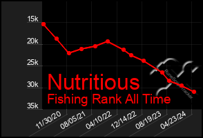 Total Graph of Nutritious