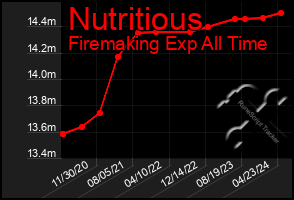 Total Graph of Nutritious