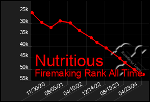 Total Graph of Nutritious