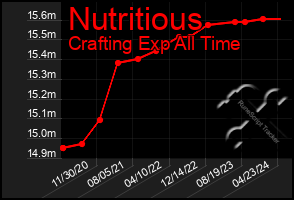 Total Graph of Nutritious