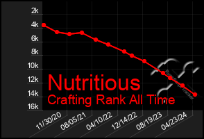 Total Graph of Nutritious