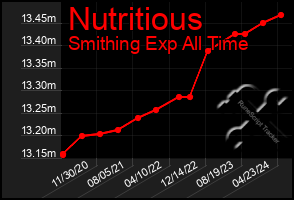 Total Graph of Nutritious