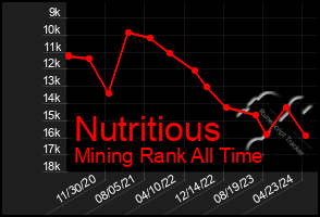 Total Graph of Nutritious