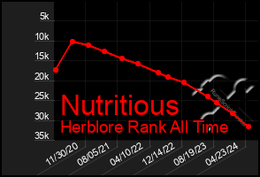 Total Graph of Nutritious