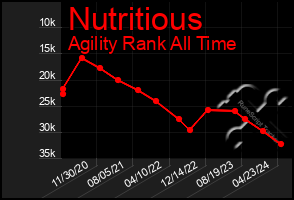 Total Graph of Nutritious