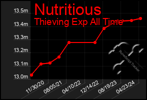 Total Graph of Nutritious