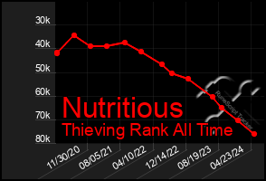 Total Graph of Nutritious