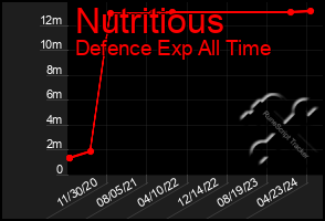 Total Graph of Nutritious