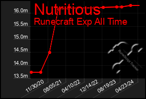 Total Graph of Nutritious