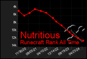 Total Graph of Nutritious