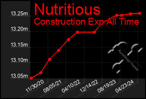 Total Graph of Nutritious