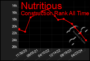 Total Graph of Nutritious