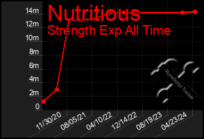 Total Graph of Nutritious