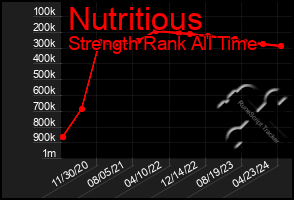 Total Graph of Nutritious