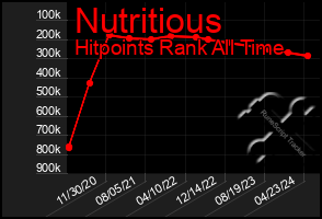 Total Graph of Nutritious