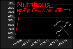 Total Graph of Nutritious