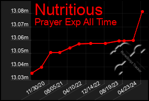 Total Graph of Nutritious