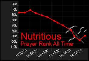 Total Graph of Nutritious