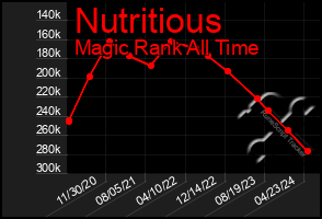 Total Graph of Nutritious