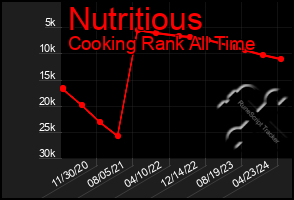 Total Graph of Nutritious