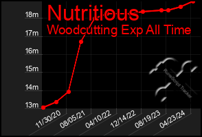 Total Graph of Nutritious