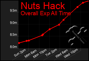 Total Graph of Nuts Hack