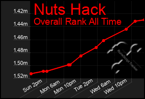 Total Graph of Nuts Hack