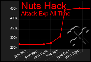 Total Graph of Nuts Hack