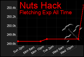 Total Graph of Nuts Hack