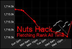 Total Graph of Nuts Hack