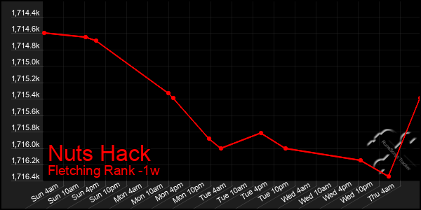 Last 7 Days Graph of Nuts Hack