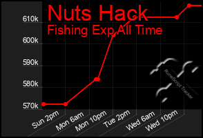 Total Graph of Nuts Hack