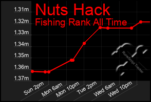 Total Graph of Nuts Hack