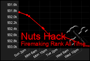 Total Graph of Nuts Hack