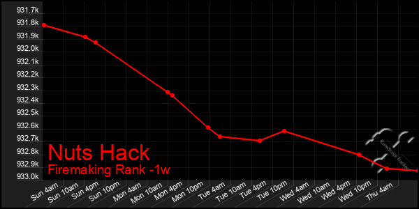 Last 7 Days Graph of Nuts Hack